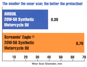 AMSOIL 20W-50 Synthetic Motorcycle Oil Outperforms Harley-Davidson Screamin' Eagle Syn3 Synthetic Motorcycle Oil
