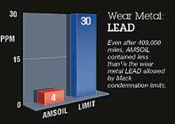 Even after 409,000 miles, AMSOIL contained less than 1/6 the wear metal LEAD allowed by Mack condemnation limits.
