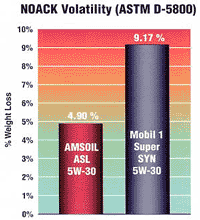 NOACK Volatility Test (ASTM D-5800)