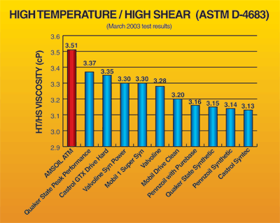 High Temperature/High Shear Test (ASTM D-4683)