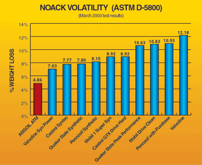 NOACK Volatility Test (ASTM D-5800)