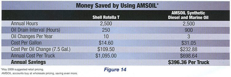 Money Saved by Using AMSOIL